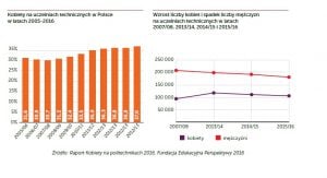 kobiety na politechnikach