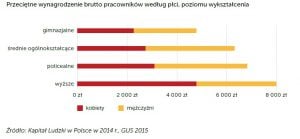 wynagrodzenie według płci